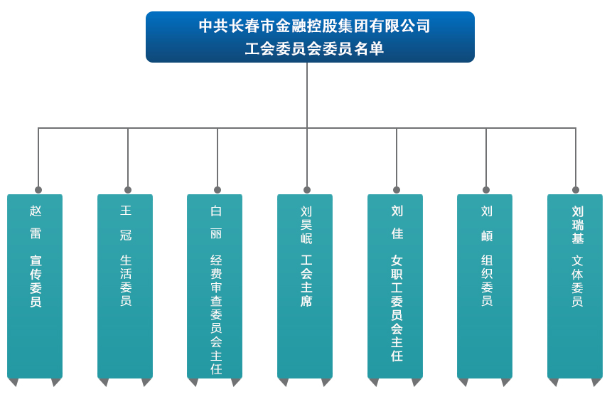 長春市金融控股集團(tuán)有限公司